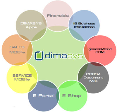 Overzicht DIMASYS Modules